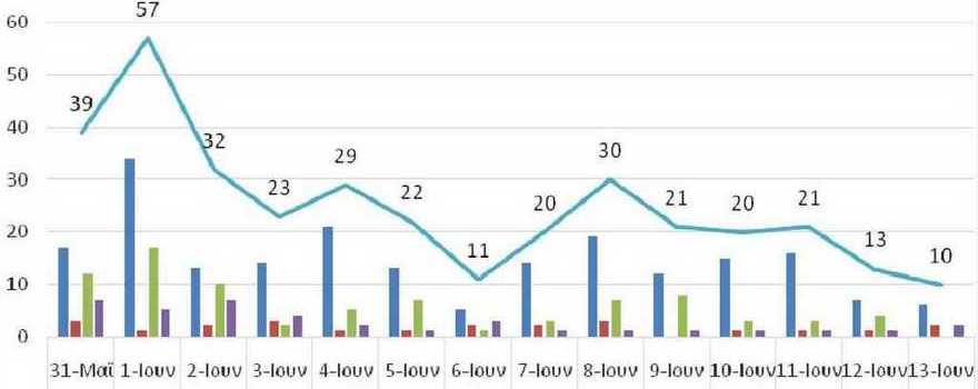 Ο αριθμός των ενεργών κρουσμάτων της Περιφέρειας Δυτικής Μακεδονίας ανά Περιφερειακή Ενότητα, από τις 31-5-2021 έως 13-6-2021