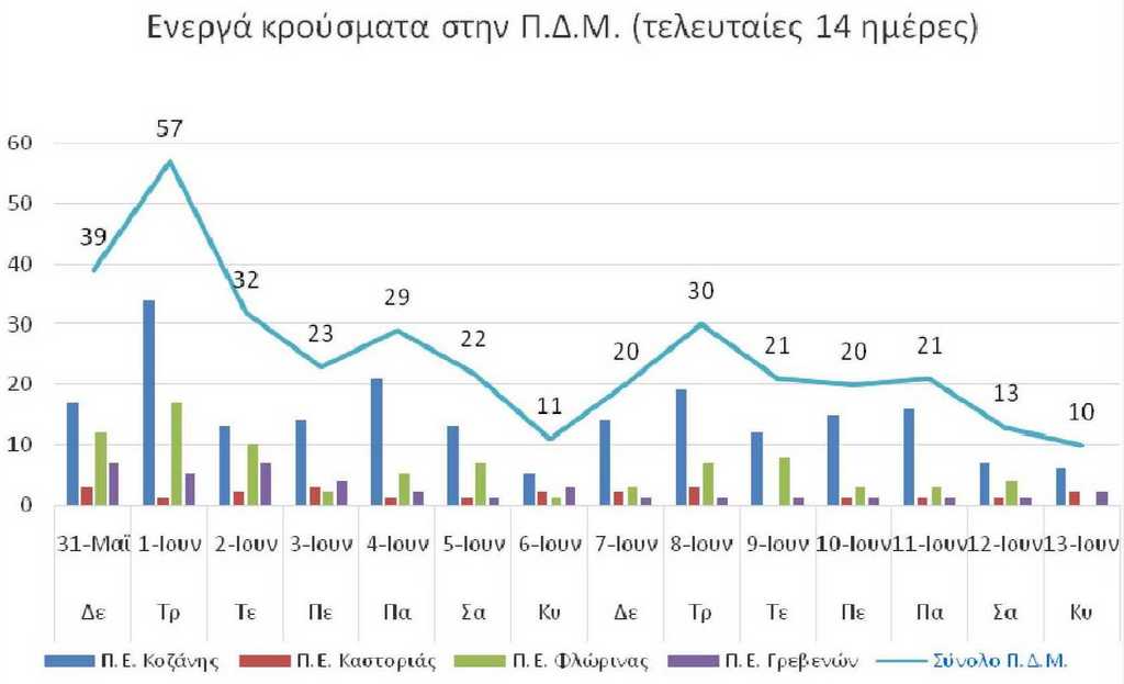 Ο αριθμός των ενεργών κρουσμάτων της Περιφέρειας Δυτικής Μακεδονίας ανά Περιφερειακή Ενότητα, από τις 31-5-2021 έως 13-6-2021