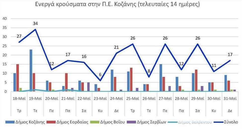 Ο αριθμός των ενεργών κρουσμάτων της Περιφερειακής Ενότητας Κοζάνης, από τις 18-5-2021 έως 31-5-2021