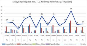 Ο αριθμός των ενεργών κρουσμάτων της Περιφερειακής Ενότητας Κοζάνης, από τις 21-5-2021 έως 3-6-2021