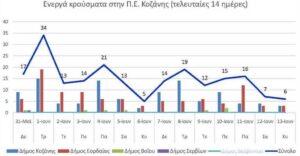 Ο αριθμός των ενεργών κρουσμάτων της Περιφερειακής Ενότητας Κοζάνης, από τις 31-5-2021 έως 13-6-2021