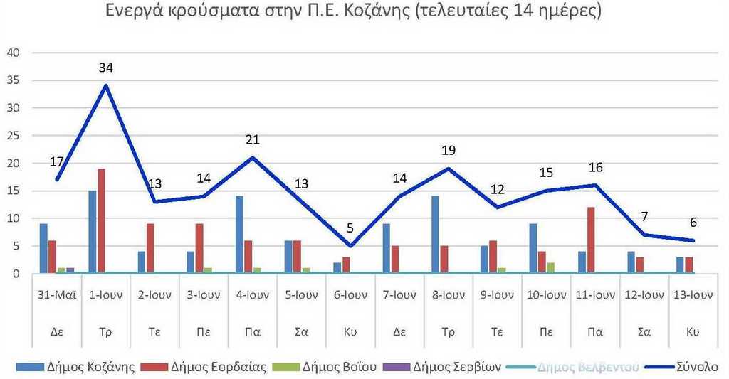 Ο αριθμός των ενεργών κρουσμάτων της Περιφερειακής Ενότητας Κοζάνης, από τις 31-5-2021 έως 13-6-2021