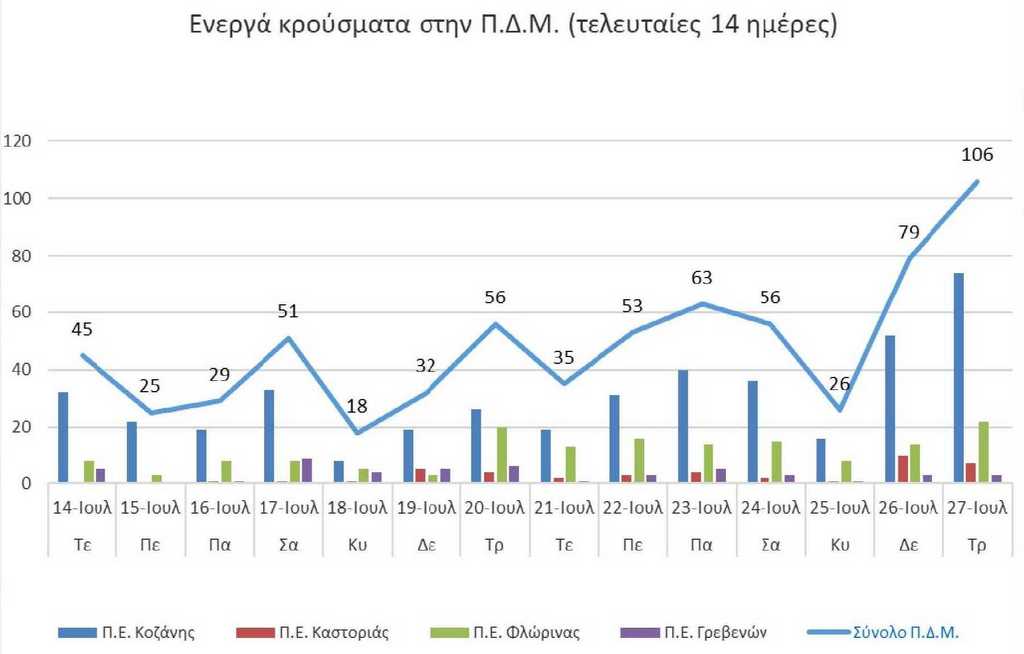 Ο αριθμός των ενεργών κρουσμάτων της Περιφέρειας Δυτικής Μακεδονίας ανά Περιφερειακή Ενότητα, από τις 14-7-2021 έως 27-7-2021