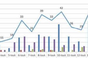 Ο αριθμός των ενεργών κρουσμάτων της Περιφέρειας Δυτικής Μακεδονίας ανά Περιφερειακή Ενότητα, από τις 2-7-2021 έως 15-7-2021
