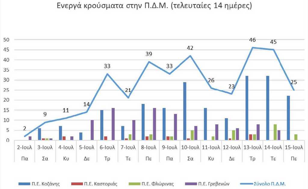 Ο αριθμός των ενεργών κρουσμάτων της Περιφέρειας Δυτικής Μακεδονίας ανά Περιφερειακή Ενότητα, από τις 2-7-2021 έως 15-7-2021