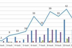 Ο αριθμός των ενεργών κρουσμάτων της Περιφέρειας Δυτικής Μακεδονίας ανά Περιφερειακή Ενότητα, από τις 30-6-2021 έως 13-7-2021