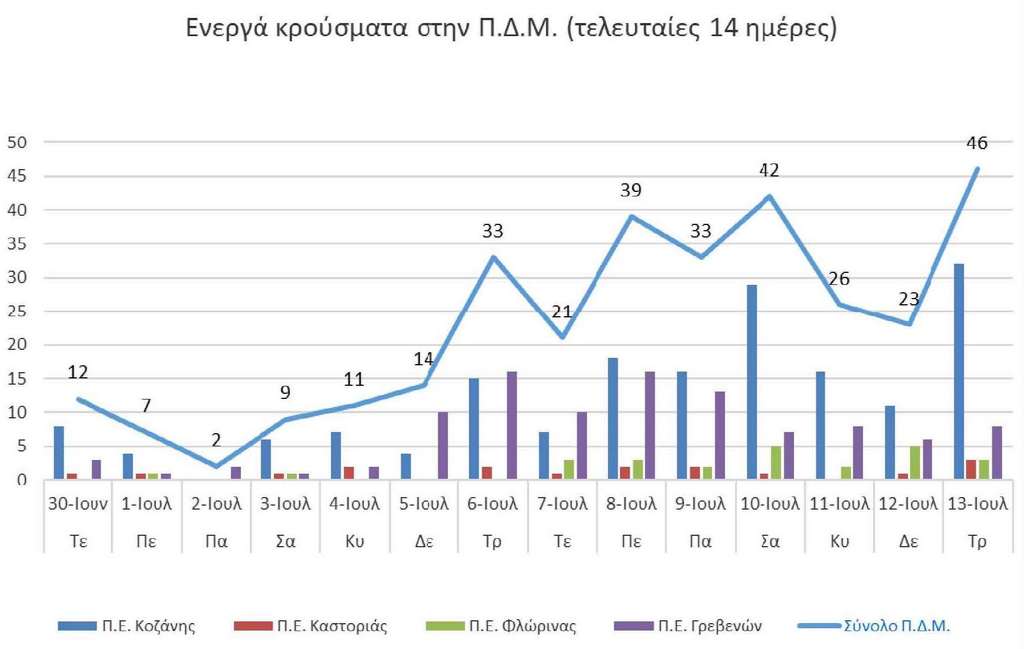 Ο αριθμός των ενεργών κρουσμάτων της Περιφέρειας Δυτικής Μακεδονίας ανά Περιφερειακή Ενότητα, από τις 30-6-2021 έως 13-7-2021