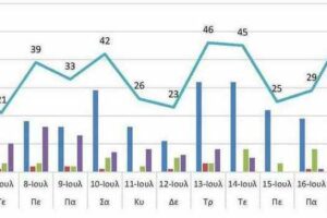 Ο αριθμός των ενεργών κρουσμάτων της Περιφέρειας Δυτικής Μακεδονίας ανά Περιφερειακή Ενότητα, από τις 5-7-2021 έως 19-7-2021
