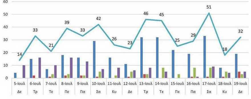 Ο αριθμός των ενεργών κρουσμάτων της Περιφέρειας Δυτικής Μακεδονίας ανά Περιφερειακή Ενότητα, από τις 5-7-2021 έως 19-7-2021