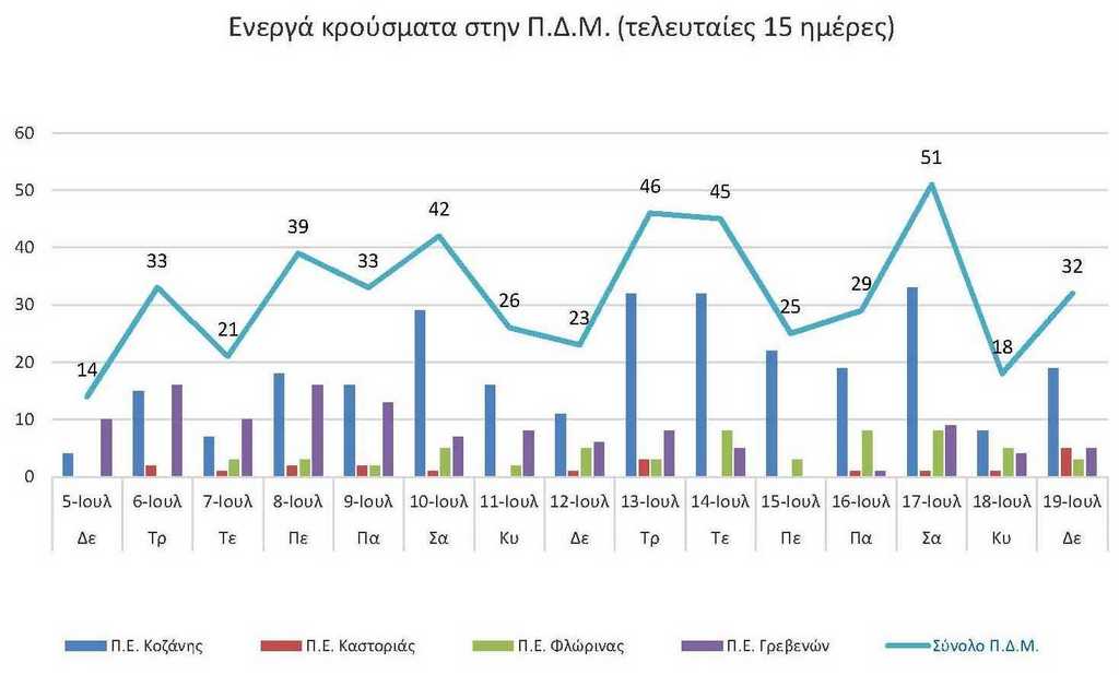 Ο αριθμός των ενεργών κρουσμάτων της Περιφέρειας Δυτικής Μακεδονίας ανά Περιφερειακή Ενότητα, από τις 5-7-2021 έως 19-7-2021