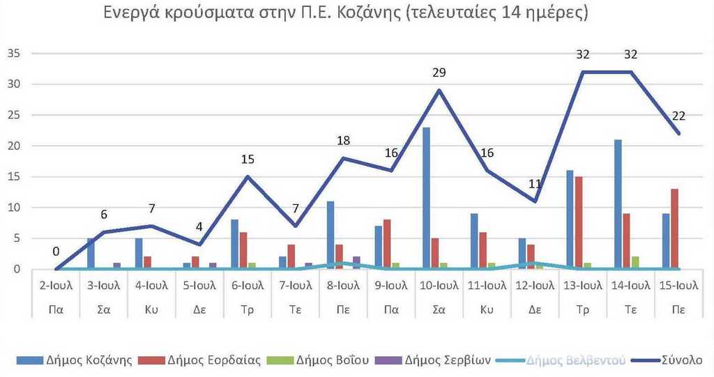 Ο αριθμός των ενεργών κρουσμάτων της Περιφερειακής Ενότητας Κοζάνης, από τις 2-7-2021 έως 15-7-2021