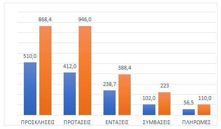 Το ΠΕΠ Δυτικής Μακεδονίας ήταν και παραμένει το σημαντικότερο αναπτυξιακό εργαλείο της Περιφέρειας - Ιούνιος 2021