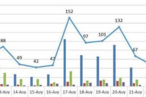 Ο αριθμός των ενεργών κρουσμάτων της Περιφέρειας Δυτικής Μακεδονίας ανά Περιφερειακή Ενότητα, από τις 11-8-2021 έως 24-8-2021