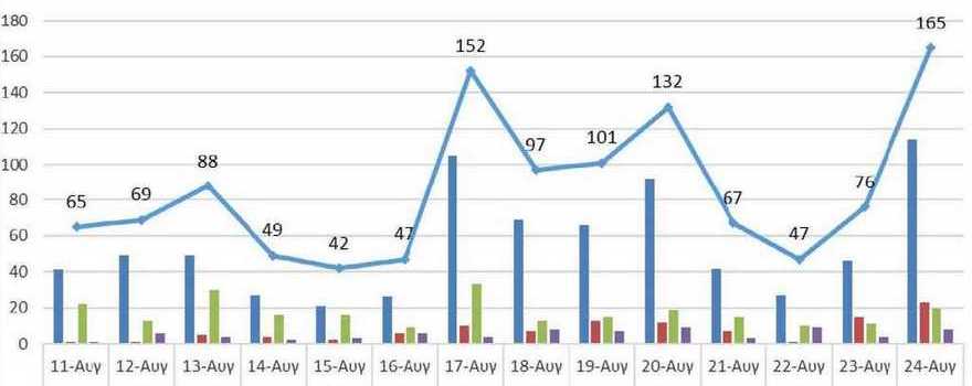 Ο αριθμός των ενεργών κρουσμάτων της Περιφέρειας Δυτικής Μακεδονίας ανά Περιφερειακή Ενότητα, από τις 11-8-2021 έως 24-8-2021