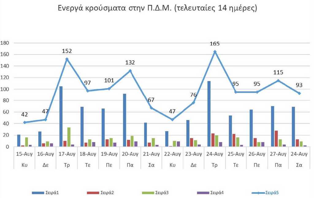 Ο αριθμός των ενεργών κρουσμάτων της Περιφέρειας Δυτικής Μακεδονίας ανά Περιφερειακή Ενότητα, από τις 15-8-2021 έως 28-8-2021