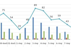 Ο αριθμός των ενεργών κρουσμάτων της Περιφέρειας Δυτικής Μακεδονίας ανά Περιφερειακή Ενότητα, από τις 28-7-2021 έως 10-8-2021