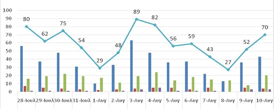 Ο αριθμός των ενεργών κρουσμάτων της Περιφέρειας Δυτικής Μακεδονίας ανά Περιφερειακή Ενότητα, από τις 28-7-2021 έως 10-8-2021