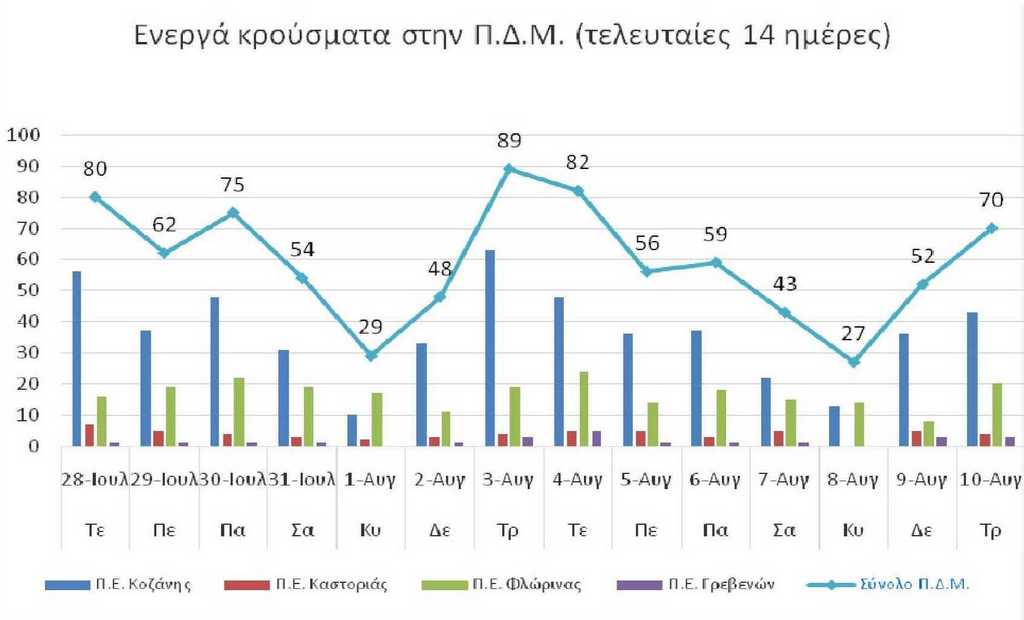 Ο αριθμός των ενεργών κρουσμάτων της Περιφέρειας Δυτικής Μακεδονίας ανά Περιφερειακή Ενότητα, από τις 28-7-2021 έως 10-8-2021