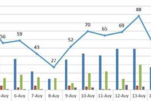 Ο αριθμός των ενεργών κρουσμάτων της Περιφέρειας Δυτικής Μακεδονίας ανά Περιφερειακή Ενότητα, από τις 3-8-2021 έως 16-8-2021
