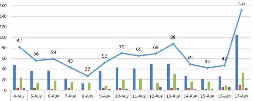 Ο αριθμός των ενεργών κρουσμάτων της Περιφέρειας Δυτικής Μακεδονίας ανά Περιφερειακή Ενότητα, από τις 4-8-2021 έως 17-8-2021