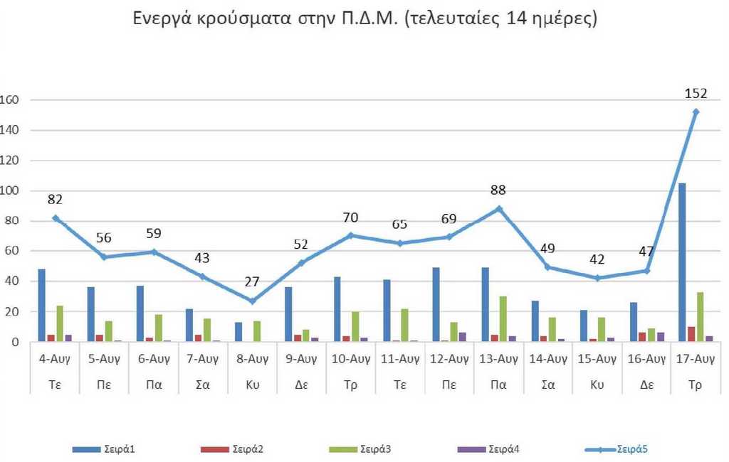 Ο αριθμός των ενεργών κρουσμάτων της Περιφέρειας Δυτικής Μακεδονίας ανά Περιφερειακή Ενότητα, από τις 4-8-2021 έως 17-8-2021