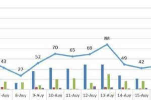 Ο αριθμός των ενεργών κρουσμάτων της Περιφέρειας Δυτικής Μακεδονίας ανά Περιφερειακή Ενότητα, από τις 5-8-2021 έως 18-8-2021