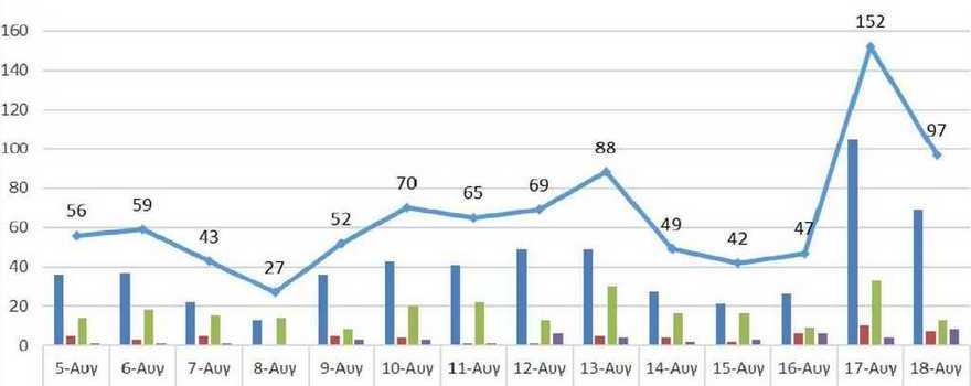 Ο αριθμός των ενεργών κρουσμάτων της Περιφέρειας Δυτικής Μακεδονίας ανά Περιφερειακή Ενότητα, από τις 5-8-2021 έως 18-8-2021