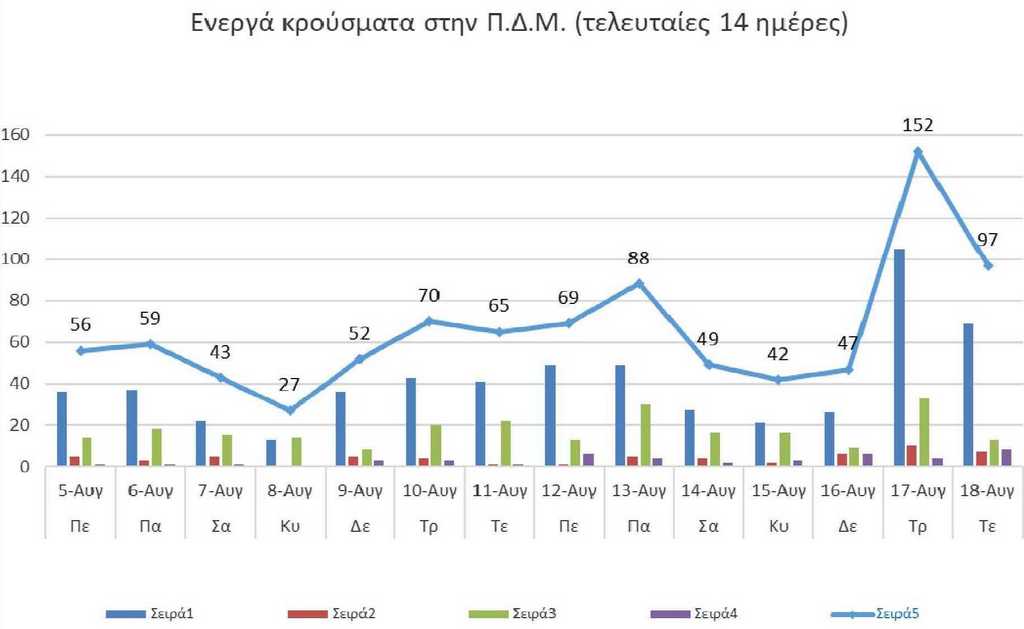 Ο αριθμός των ενεργών κρουσμάτων της Περιφέρειας Δυτικής Μακεδονίας ανά Περιφερειακή Ενότητα, από τις 5-8-2021 έως 18-8-2021