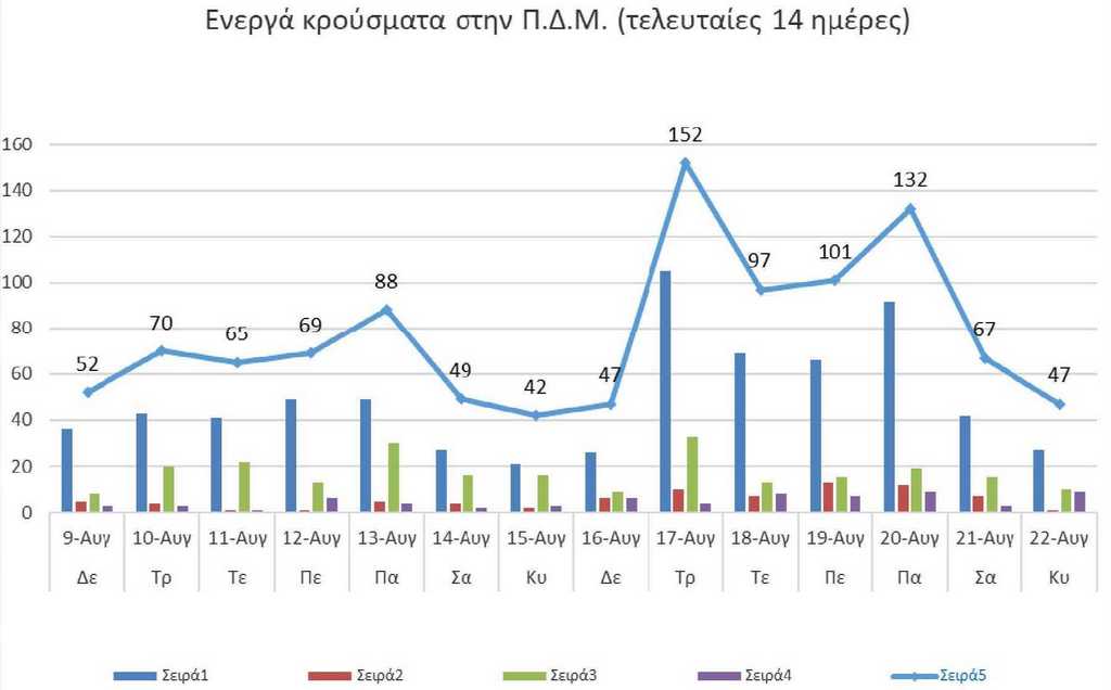 Ο αριθμός των ενεργών κρουσμάτων της Περιφέρειας Δυτικής Μακεδονίας ανά Περιφερειακή Ενότητα, από τις 9-8-2021 έως 22-8-2021