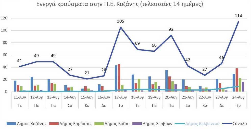 Ο αριθμός των ενεργών κρουσμάτων της Περιφερειακής Ενότητας Κοζάνης, από τις 11-8-2021 έως 24-8-2021