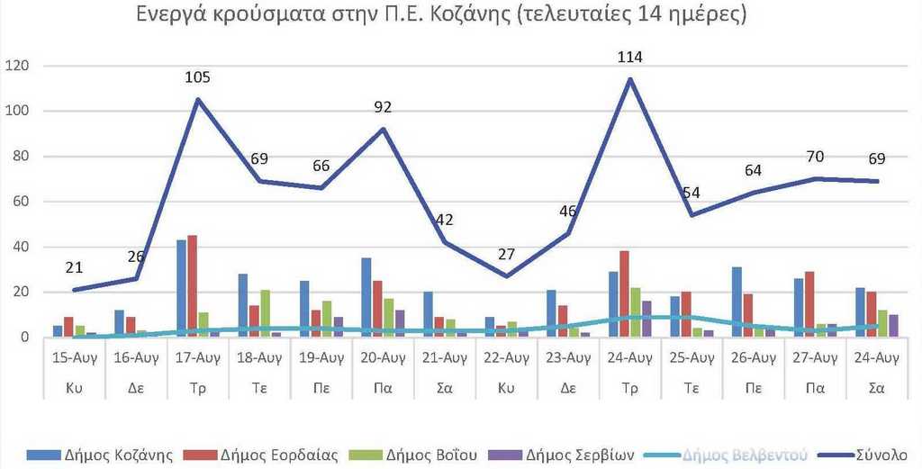 Ο αριθμός των ενεργών κρουσμάτων της Περιφερειακής Ενότητας Κοζάνης, από τις 15-8-2021 έως 28-8-2021