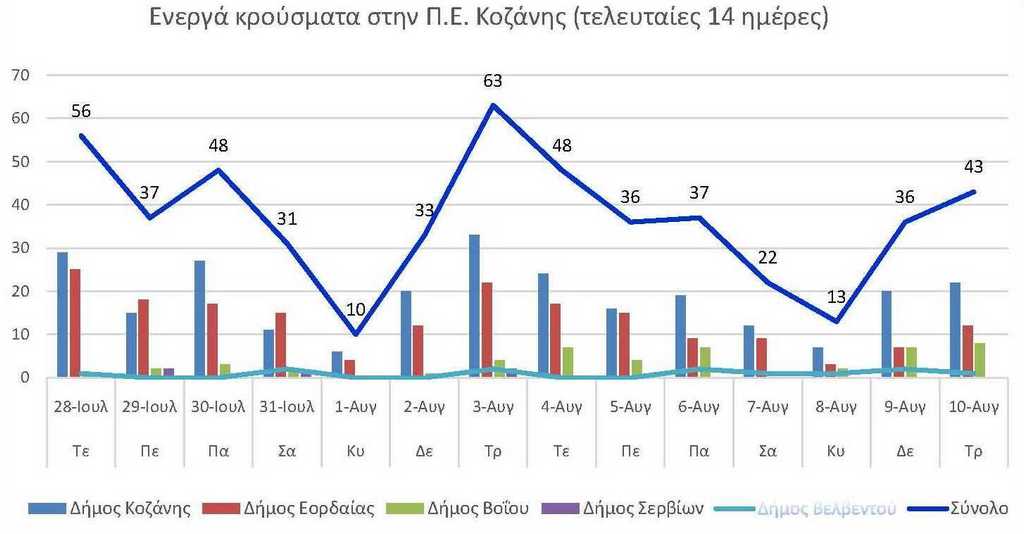 Ο αριθμός των ενεργών κρουσμάτων της Περιφερειακής Ενότητας Κοζάνης, από τις 28-7-2021 έως 10-8-2021