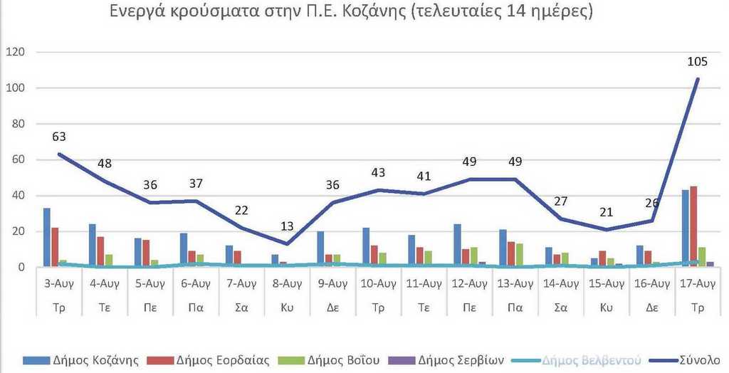 Ο αριθμός των ενεργών κρουσμάτων της Περιφερειακής Ενότητας Κοζάνης, από τις 4-8-2021 έως 17-8-2021