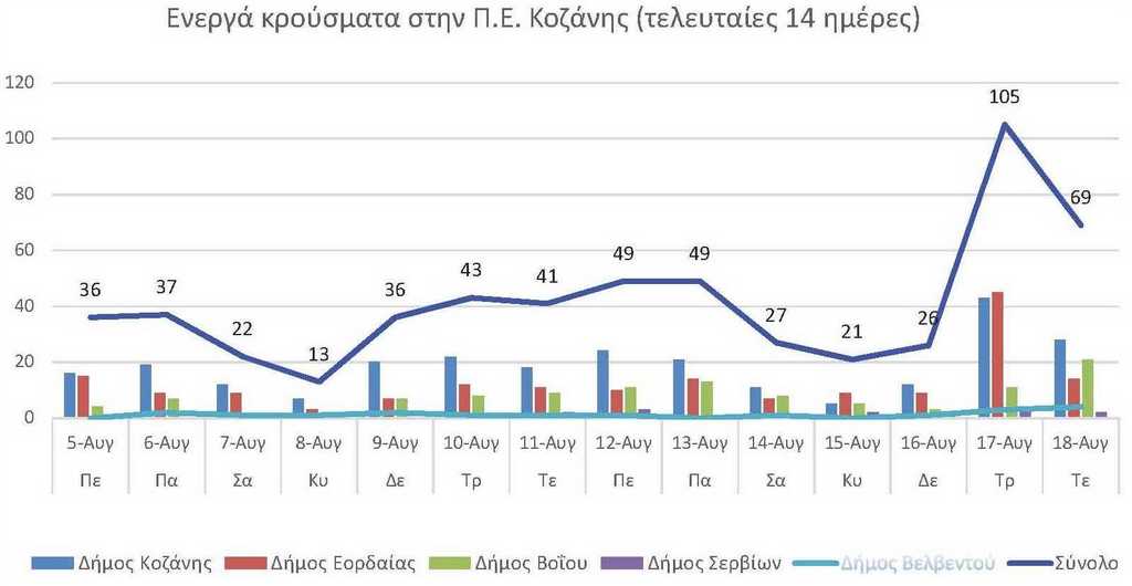 Ο αριθμός των ενεργών κρουσμάτων της Περιφερειακής Ενότητας Κοζάνης, από τις 5-8-2021 έως 18-8-2021