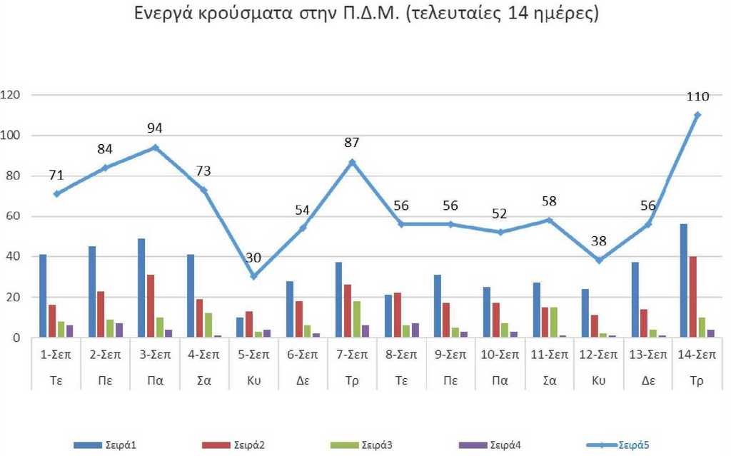 Ο αριθμός των ενεργών κρουσμάτων της Περιφέρειας Δυτικής Μακεδονίας ανά Περιφερειακή Ενότητα, από τις 1-9-2021 έως 14-9-2021