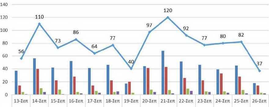 Ο αριθμός των ενεργών κρουσμάτων της Περιφέρειας Δυτικής Μακεδονίας ανά Περιφερειακή Ενότητα, από τις 13-9-2021 έως 26-9-2021