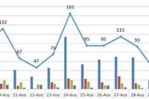 Ο αριθμός των ενεργών κρουσμάτων της Περιφέρειας Δυτικής Μακεδονίας ανά Περιφερειακή Ενότητα, από τις 18-8-2021 έως 31-8-2021