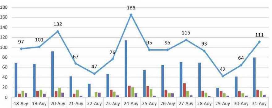 Ο αριθμός των ενεργών κρουσμάτων της Περιφέρειας Δυτικής Μακεδονίας ανά Περιφερειακή Ενότητα, από τις 18-8-2021 έως 31-8-2021