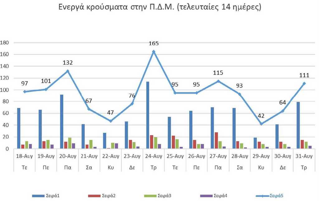 Ο αριθμός των ενεργών κρουσμάτων της Περιφέρειας Δυτικής Μακεδονίας ανά Περιφερειακή Ενότητα, από τις 18-8-2021 έως 31-8-2021