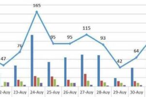 Ο αριθμός των ενεργών κρουσμάτων της Περιφέρειας Δυτικής Μακεδονίας ανά Περιφερειακή Ενότητα, από τις 20-8-2021 έως 2-9-2021