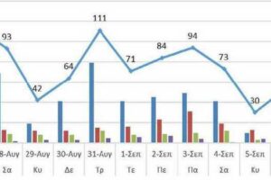 Ο αριθμός των ενεργών κρουσμάτων της Περιφέρειας Δυτικής Μακεδονίας ανά Περιφερειακή Ενότητα, από τις 26-8-2021 έως 8-9-2021