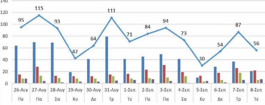 Ο αριθμός των ενεργών κρουσμάτων της Περιφέρειας Δυτικής Μακεδονίας ανά Περιφερειακή Ενότητα, από τις 26-8-2021 έως 8-9-2021