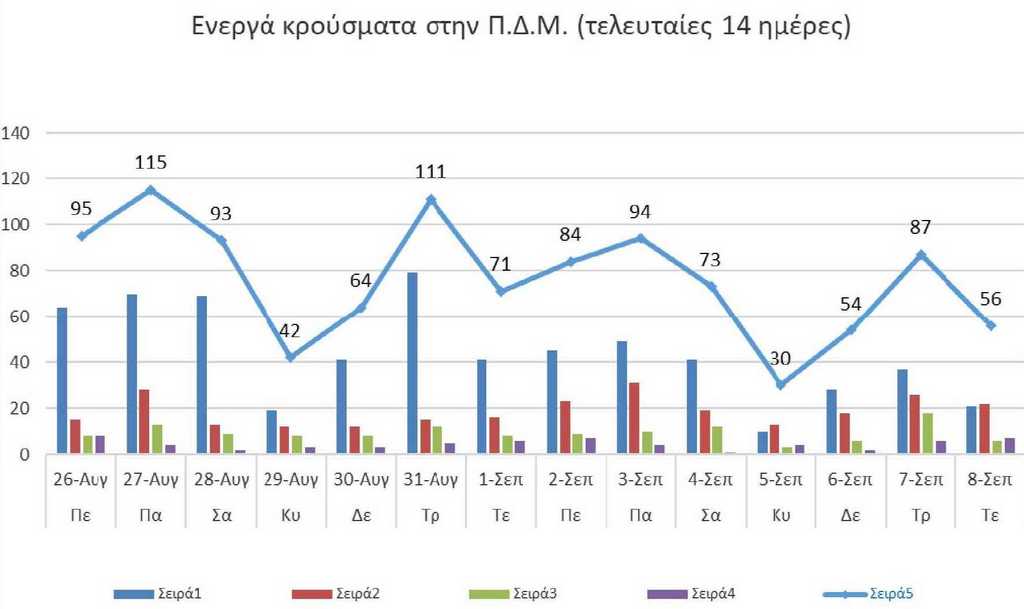 Ο αριθμός των ενεργών κρουσμάτων της Περιφέρειας Δυτικής Μακεδονίας ανά Περιφερειακή Ενότητα, από τις 26-8-2021 έως 8-9-2021