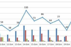 Ο αριθμός των ενεργών κρουσμάτων της Περιφέρειας Δυτικής Μακεδονίας ανά Περιφερειακή Ενότητα, από τις 9-9-2021 έως 22-9-2021