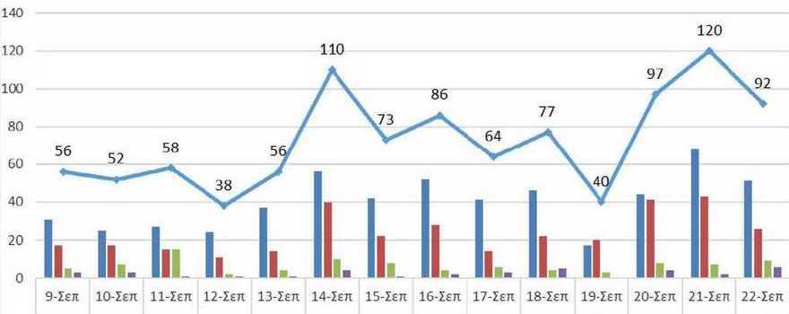 Ο αριθμός των ενεργών κρουσμάτων της Περιφέρειας Δυτικής Μακεδονίας ανά Περιφερειακή Ενότητα, από τις 9-9-2021 έως 22-9-2021