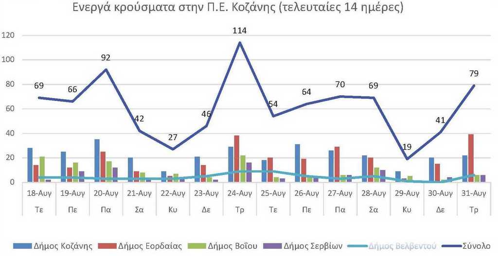 Ο αριθμός των ενεργών κρουσμάτων της Περιφερειακής Ενότητας Κοζάνης, από τις 18-8-2021 έως 31-8-2021
