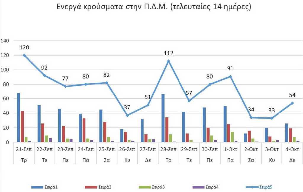 Ο αριθμός των ενεργών κρουσμάτων της Περιφέρειας Δυτικής Μακεδονίας ανά Περιφερειακή Ενότητα, από τις 21-9-2021 έως 4-10-2021