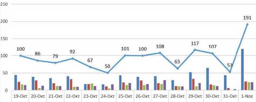 Ο αριθμός των ενεργών κρουσμάτων της Περιφέρειας Δυτικής Μακεδονίας ανά Περιφερειακή Ενότητα, από τις 19-10-2021 έως 1-11-2021