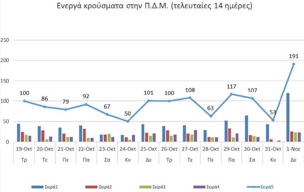 Ο αριθμός των ενεργών κρουσμάτων της Περιφέρειας Δυτικής Μακεδονίας ανά Περιφερειακή Ενότητα, από τις 19-10-2021 έως 1-11-2021