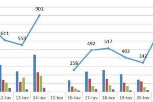 Ο αριθμός των ενεργών κρουσμάτων της Περιφέρειας Δυτικής Μακεδονίας ανά Περιφερειακή Ενότητα, από τις 10-1-2022 έως 23-1-2022